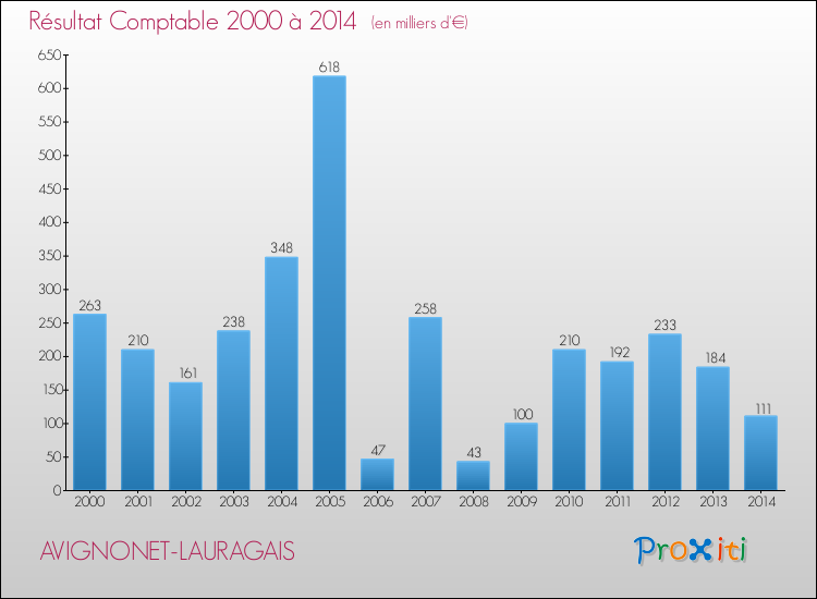 Evolution du résultat comptable pour la commune de AVIGNONET-LAURAGAIS de 2000 à 2014 Evolution du résultat comptable pour AVIGNONET-LAURAGAIS de 2000 à 2014