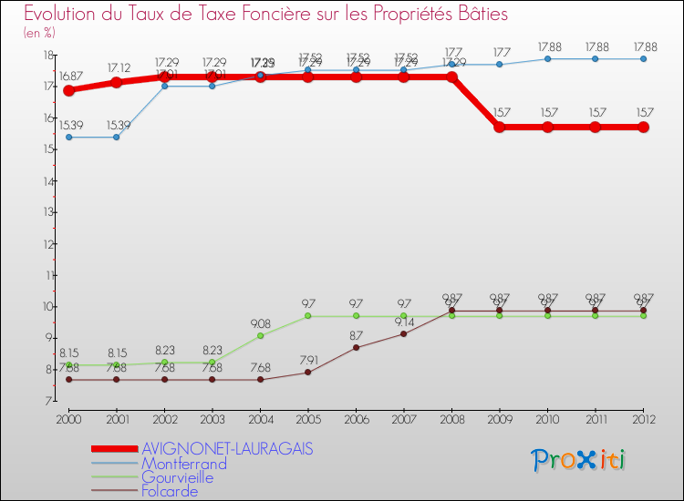 Evolution du taux de la taxe foncière sur le bati pour AVIGNONET-LAURAGAIS et les communes proches de 2000 à 2012 Comparaison des taux de taxe foncière sur le bati pour AVIGNONET-LAURAGAIS et les communes voisines de 2000 à 2012