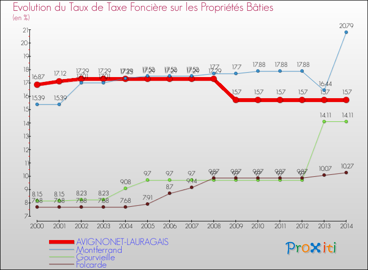 Evolution du taux de la taxe foncière sur le bati pour AVIGNONET-LAURAGAIS et les communes proches de 2000 à 2014 Comparaison des taux de taxe foncière sur le bati pour AVIGNONET-LAURAGAIS et les communes voisines de 2000 à 2014