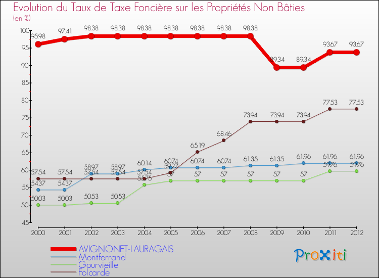 Evolution du taux de la taxe foncière sur les immeubles et terrains non batis pour AVIGNONET-LAURAGAIS et les communes proches de 2000 à 2012 Comparaison des taux de la taxe foncière sur les immeubles et terrains non batis pour AVIGNONET-LAURAGAIS et les communes voisines de 2000 à 2012