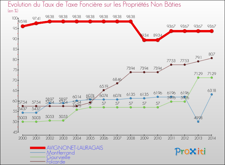 Evolution du taux de la taxe foncière sur les immeubles et terrains non batis pour AVIGNONET-LAURAGAIS et les communes proches de 2000 à 2014 Comparaison des taux de la taxe foncière sur les immeubles et terrains non batis pour AVIGNONET-LAURAGAIS et les communes voisines de 2000 à 2014