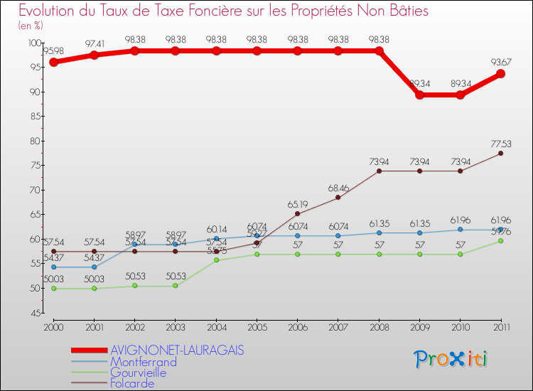 Evolution du taux de la taxe foncière sur les immeubles et terrains non batis pour AVIGNONET-LAURAGAIS et les communes proches Comparaison des taux de la taxe foncière sur les immeubles et terrains non batis pour AVIGNONET-LAURAGAIS et les communes voisines