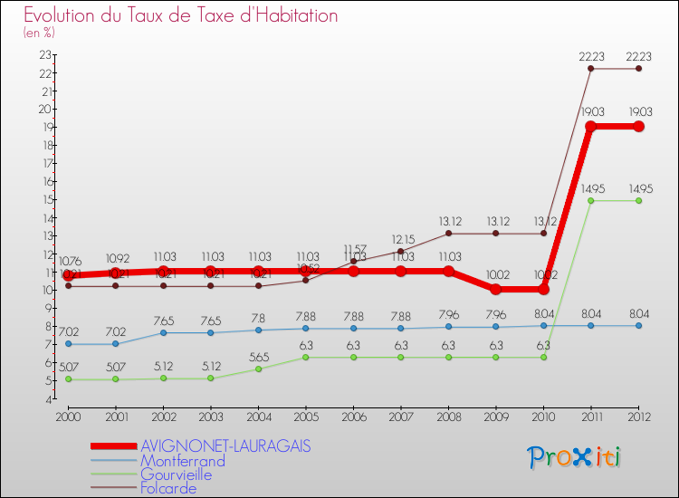 Evolution du taux de la taxe d'habitation pour AVIGNONET-LAURAGAIS et les communes proches Comparaison des taux de la taxe d'habitation pour AVIGNONET-LAURAGAIS et les communes voisines