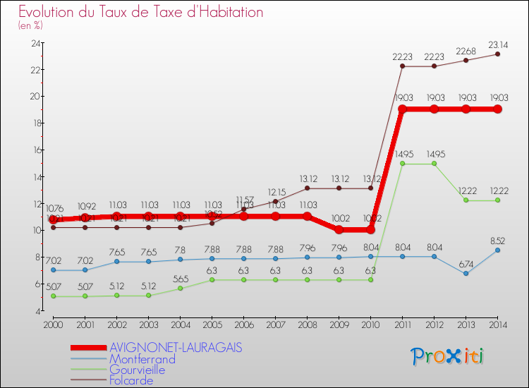 Evolution du taux de la taxe d'habitation pour AVIGNONET-LAURAGAIS et les communes proches de 2000 à 2014 Comparaison des taux de la taxe d'habitation pour AVIGNONET-LAURAGAIS et les communes voisines de 2000 à 2014