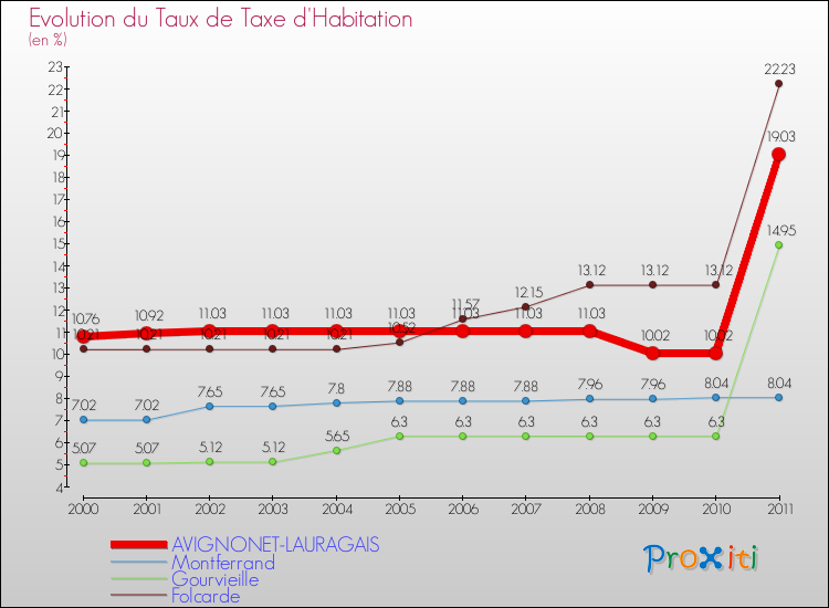 Evolution du taux de la taxe d'habitation pour AVIGNONET-LAURAGAIS et les communes proches Comparaison des taux de la taxe d'habitation pour AVIGNONET-LAURAGAIS et les communes voisines