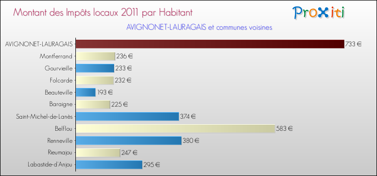 Montant des impôts locaux par Habitant pour AVIGNONET-LAURAGAIS et les communes proches Comparaison des impôts locaux par habitant pour AVIGNONET-LAURAGAIS et les communes voisines