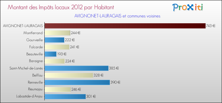 Montant des impôts locaux par Habitant pour AVIGNONET-LAURAGAIS et les communes proches Comparaison des impôts locaux par habitant pour AVIGNONET-LAURAGAIS et les communes voisines
