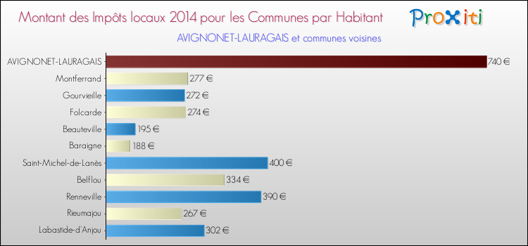 Montant des impôts locaux par Habitant pour AVIGNONET-LAURAGAIS et les communes proches en 2014 Comparaison des impôts locaux par habitant pour AVIGNONET-LAURAGAIS et les communes voisines en 2014