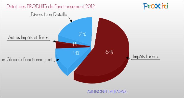 Décomposition du Budget de Fonctionnement 2012 de la commune de AVIGNONET-LAURAGAIS Budget de Fonctionnement 2012 pour la commune de AVIGNONET-LAURAGAIS