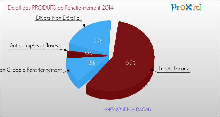Décomposition du Budget de Fonctionnement 2014 de la commune de AVIGNONET-LAURAGAIS Budget de Fonctionnement 2014 pour la commune de AVIGNONET-LAURAGAIS