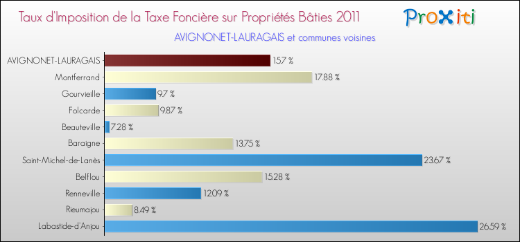 Taux d'imposition de la taxe foncière sur le bati 2011 pour AVIGNONET-LAURAGAIS et les communes proches Comparaison des taux d'imposition de la taxe foncière sur le bati 2011 pour AVIGNONET-LAURAGAIS et les communes voisines