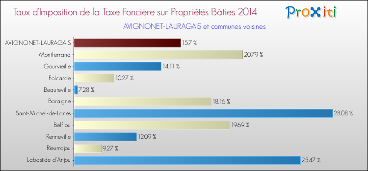 Taux d'imposition de la taxe foncière sur le bati 2014 pour AVIGNONET-LAURAGAIS et les communes proches Comparaison des taux d'imposition de la taxe foncière sur le bati 2014 pour AVIGNONET-LAURAGAIS et les communes voisines