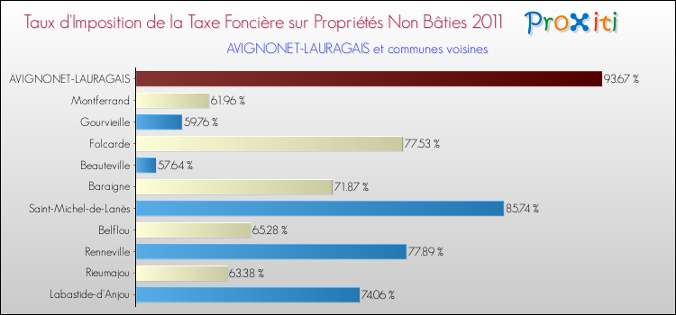 Taux d'imposition de la taxe foncière sur les immeubles et terrains non batis 2011 pour AVIGNONET-LAURAGAIS et les communes proches Comparaison des taux d'imposition de la taxe foncière sur les immeubles et terrains non batis 2011 pour AVIGNONET-LAURAGAIS et les communes voisines