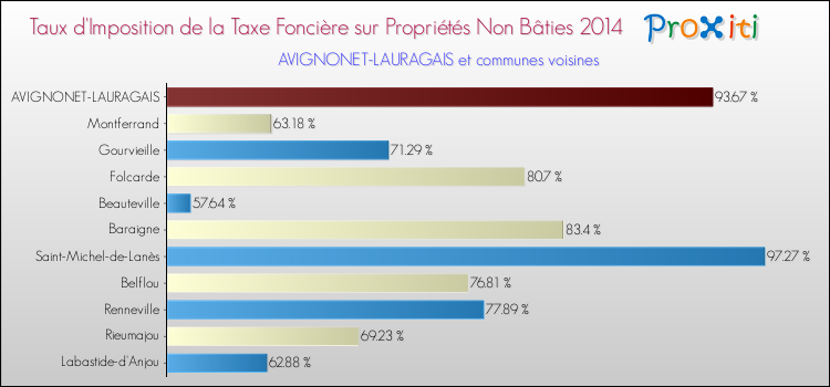 Taux d'imposition de la taxe foncière sur les immeubles et terrains non batis 2014 pour AVIGNONET-LAURAGAIS et les communes proches Comparaison des taux d'imposition de la taxe foncière sur les immeubles et terrains non batis 2014 pour AVIGNONET-LAURAGAIS et les communes voisines