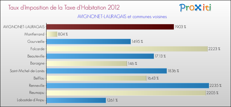 Taux d'imposition de la taxe d'habitation 2012 pour AVIGNONET-LAURAGAIS et les communes proches Comparaison des taux d'imposition de la taxe d'habitation 2012 pour AVIGNONET-LAURAGAIS et les communes voisines