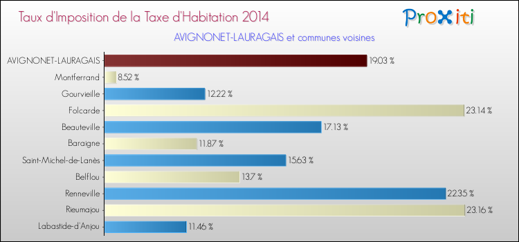Taux d'imposition de la taxe d'habitation 2014 pour AVIGNONET-LAURAGAIS et les communes proches Comparaison des taux d'imposition de la taxe d'habitation 2014 pour AVIGNONET-LAURAGAIS et les communes voisines