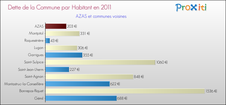 Dette par habitant de la commune en 2011 pour AZAS et les communes proches Comparaison de la dette par habitant de la commune en 2011 pour AZAS et les communes voisines