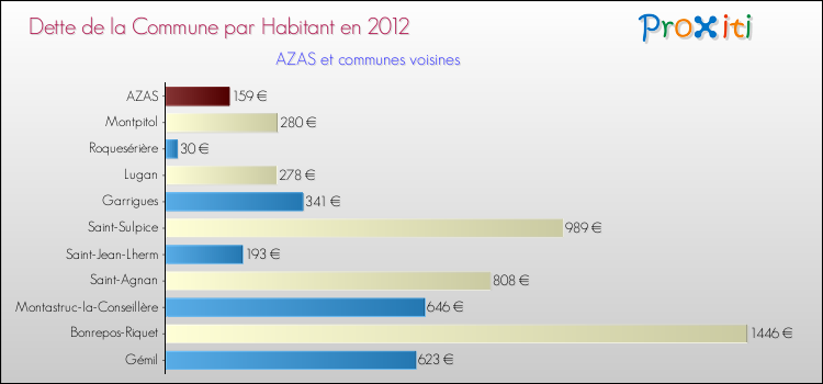 Dette par habitant de la commune en 2012 pour AZAS et les communes proches Comparaison de la dette par habitant de la commune en 2012 pour AZAS et les communes voisines