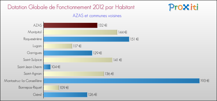 Montant des dotations globales de fonctionnement DGF par Habitant pour AZAS et les communes proches Comparaison des des dotations globales de fonctionnement DGF par habitant pour AZAS et les communes voisines