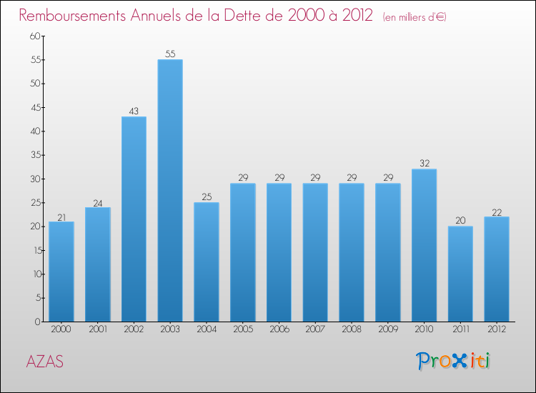 Evolution de l'annuité de la dette pour la commune de AZAS de 2000 à 2012 Annuités de la dette pour AZAS de 2000 à 2012