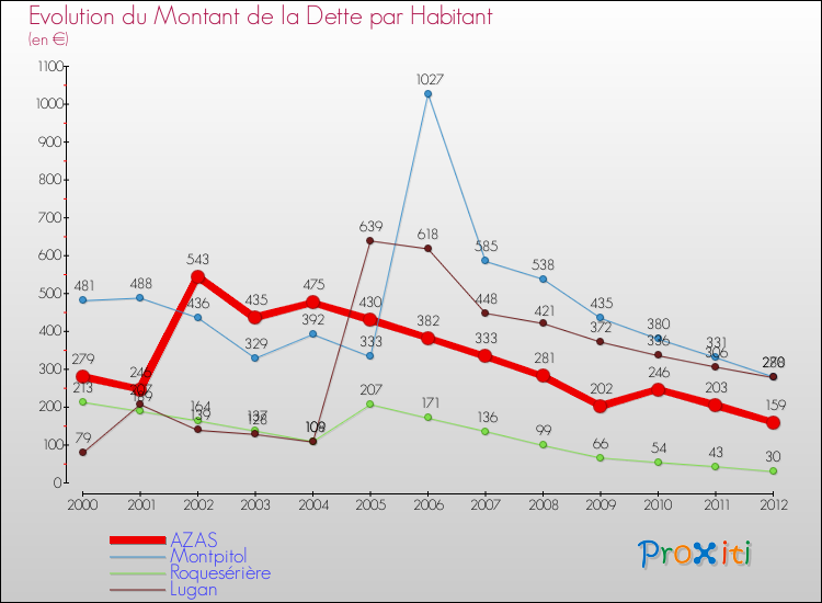Evolution de la dette par habitant pour la commune de AZAS et les communes proches de 2000 à 2012 Comparaison de la dette par habitant pour AZAS et les communes voisines de 2000 à 2012