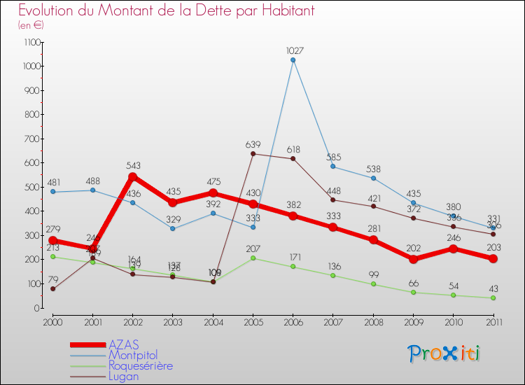 Evolution de la dette par habitant pour la commune de AZAS et les communes proches Comparaison de la dette par habitant pour AZAS et les communes voisines
