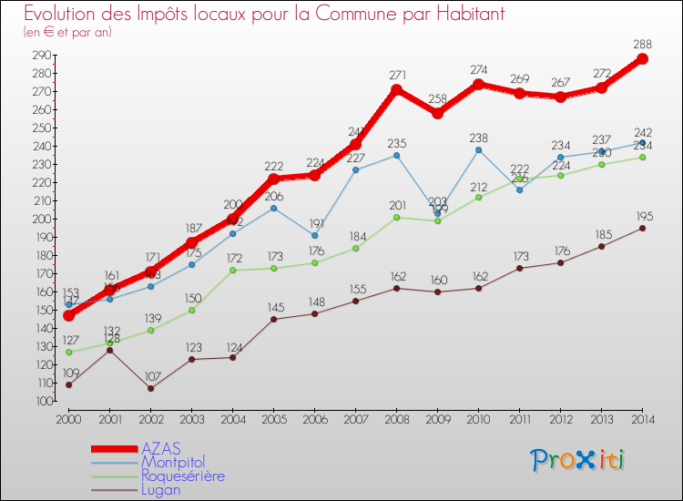 Evolution et montant des impôts locaux par Habitant pour AZAS et les communes proches de 2000 à 2014 Comparaison des impôts locaux par habitant pour AZAS et les communes voisines de 2000 à 2014