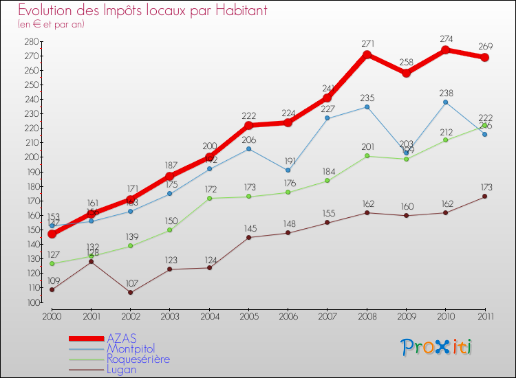 Evolution et montant des impôts locaux par Habitant pour AZAS et les communes proches Comparaison des impôts locaux par habitant pour AZAS et les communes voisines
