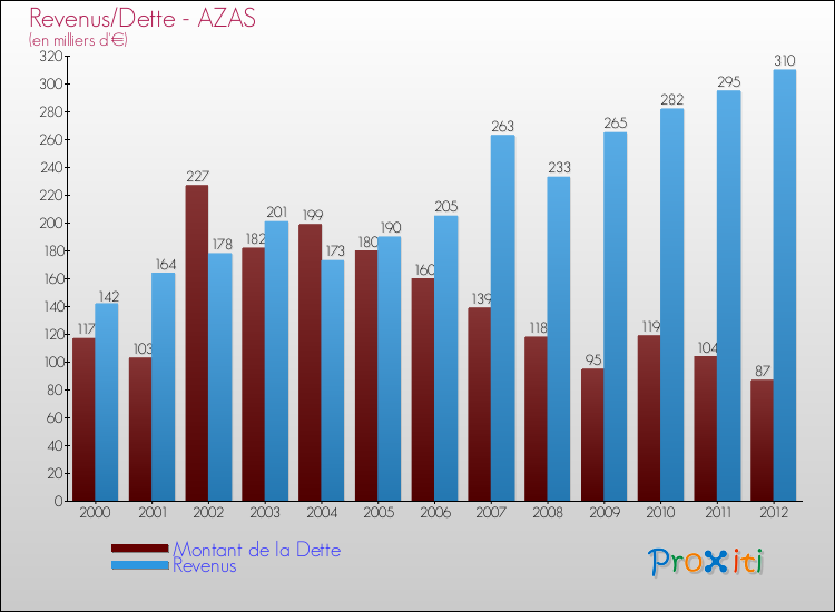 Evolution comparée de la dette et des revenus pour la commune de AZAS de 2000 à 2012 Comparaison de la dette et des revenus pour AZAS de 2000 à 2012