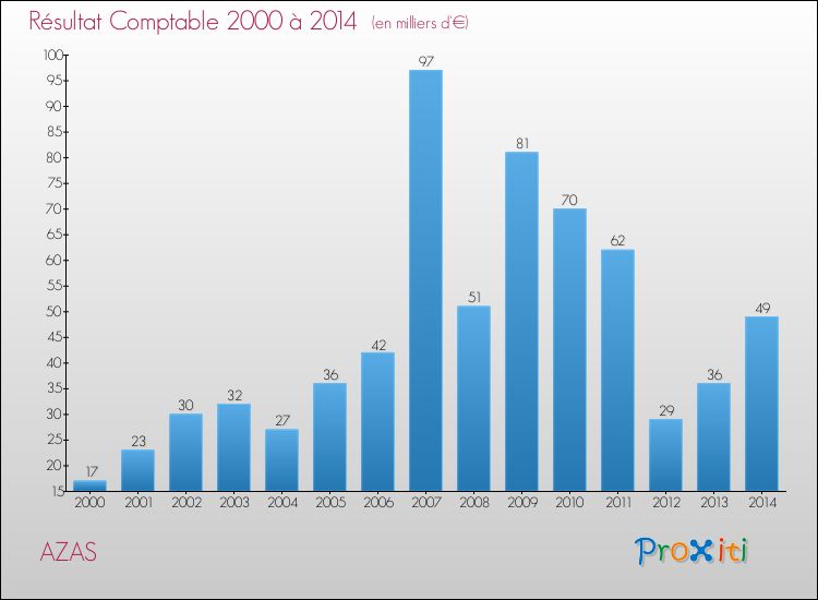 Evolution du résultat comptable pour la commune de AZAS de 2000 à 2014 Evolution du résultat comptable pour AZAS de 2000 à 2014