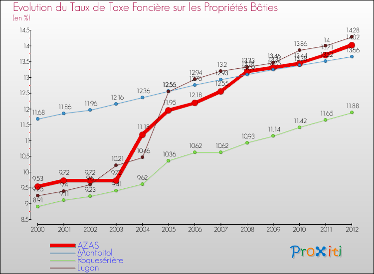 Evolution du taux de la taxe foncière sur le bati pour AZAS et les communes proches de 2000 à 2012 Comparaison des taux de taxe foncière sur le bati pour AZAS et les communes voisines de 2000 à 2012