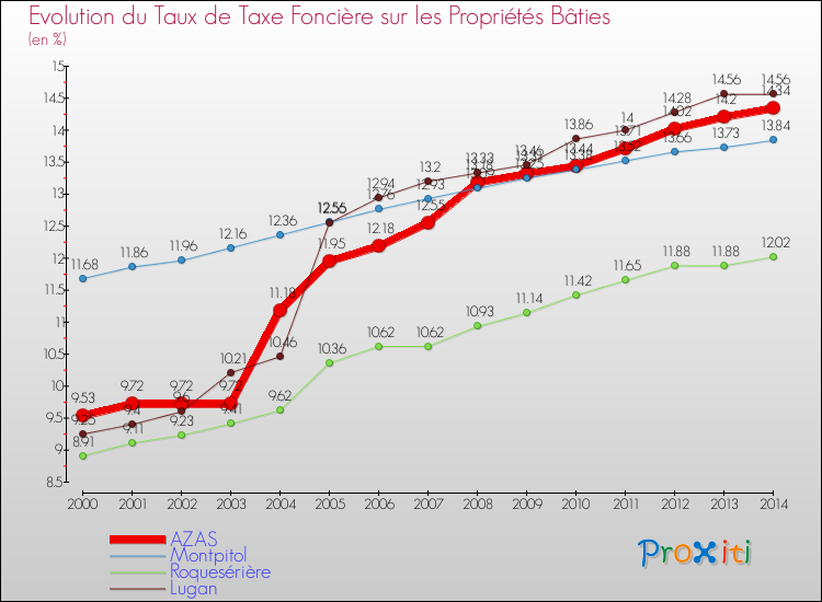 Evolution du taux de la taxe foncière sur le bati pour AZAS et les communes proches de 2000 à 2014 Comparaison des taux de taxe foncière sur le bati pour AZAS et les communes voisines de 2000 à 2014