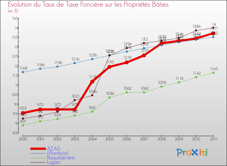 Evolution du taux de la taxe foncière sur le bati pour AZAS et les communes proches Comparaison des taux de taxe foncière sur le bati pour AZAS et les communes voisines