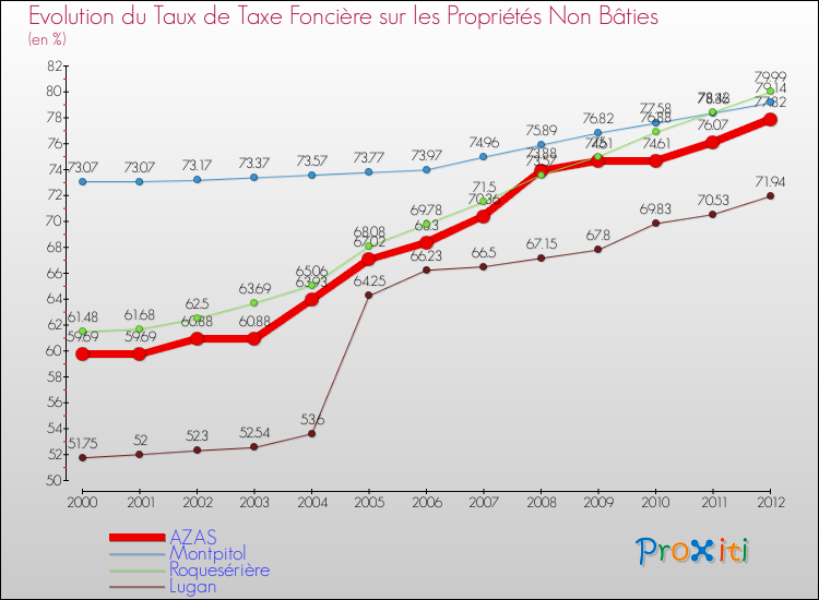 Evolution du taux de la taxe foncière sur les immeubles et terrains non batis pour AZAS et les communes proches de 2000 à 2012 Comparaison des taux de la taxe foncière sur les immeubles et terrains non batis pour AZAS et les communes voisines de 2000 à 2012