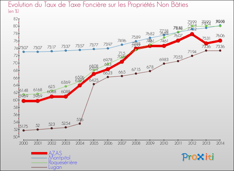 Evolution du taux de la taxe foncière sur les immeubles et terrains non batis pour AZAS et les communes proches de 2000 à 2014 Comparaison des taux de la taxe foncière sur les immeubles et terrains non batis pour AZAS et les communes voisines de 2000 à 2014