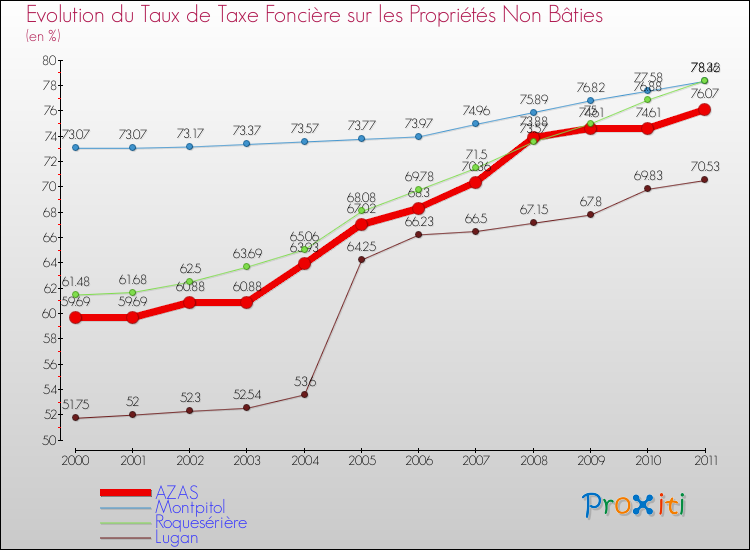 Evolution du taux de la taxe foncière sur les immeubles et terrains non batis pour AZAS et les communes proches Comparaison des taux de la taxe foncière sur les immeubles et terrains non batis pour AZAS et les communes voisines