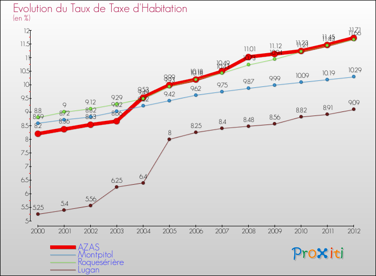 Evolution du taux de la taxe d'habitation pour AZAS et les communes proches Comparaison des taux de la taxe d'habitation pour AZAS et les communes voisines
