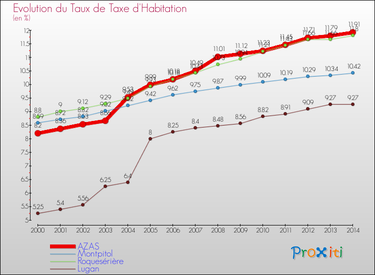 Evolution du taux de la taxe d'habitation pour AZAS et les communes proches de 2000 à 2014 Comparaison des taux de la taxe d'habitation pour AZAS et les communes voisines de 2000 à 2014