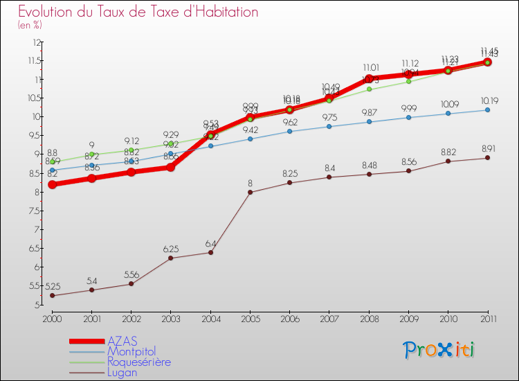 Evolution du taux de la taxe d'habitation pour AZAS et les communes proches Comparaison des taux de la taxe d'habitation pour AZAS et les communes voisines