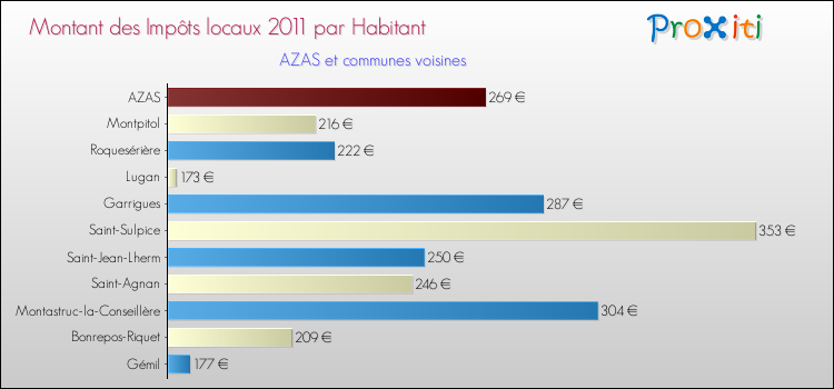 Montant des impôts locaux par Habitant pour AZAS et les communes proches Comparaison des impôts locaux par habitant pour AZAS et les communes voisines