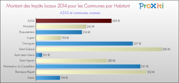 Montant des impôts locaux par Habitant pour AZAS et les communes proches en 2014 Comparaison des impôts locaux par habitant pour AZAS et les communes voisines en 2014