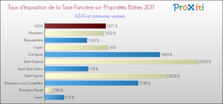 Taux d'imposition de la taxe foncière sur le bati 2011 pour AZAS et les communes proches Comparaison des taux d'imposition de la taxe foncière sur le bati 2011 pour AZAS et les communes voisines