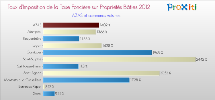 Taux d'imposition de la taxe foncière sur le bati 2012 pour AZAS et les communes proches Comparaison des taux d'imposition de la taxe foncière sur le bati 2012 pour AZAS et les communes voisines