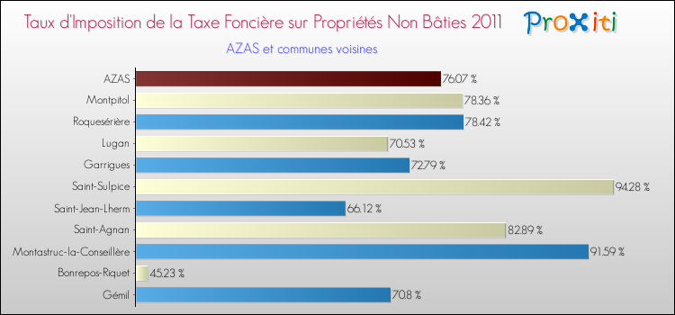 Taux d'imposition de la taxe foncière sur les immeubles et terrains non batis 2011 pour AZAS et les communes proches Comparaison des taux d'imposition de la taxe foncière sur les immeubles et terrains non batis 2011 pour AZAS et les communes voisines