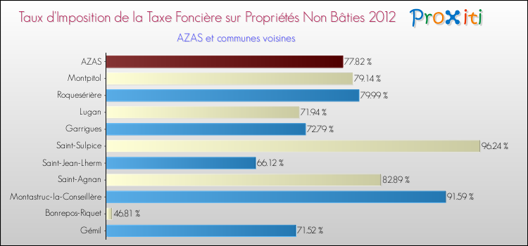 Taux d'imposition de la taxe foncière sur les immeubles et terrains non batis 2012 pour AZAS et les communes proches Comparaison des taux d'imposition de la taxe foncière sur les immeubles et terrains non batis 2012 pour AZAS et les communes voisines