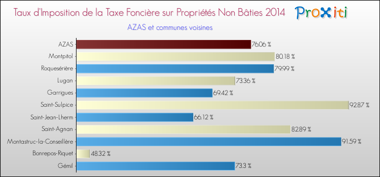 Taux d'imposition de la taxe foncière sur les immeubles et terrains non batis 2014 pour AZAS et les communes proches Comparaison des taux d'imposition de la taxe foncière sur les immeubles et terrains non batis 2014 pour AZAS et les communes voisines