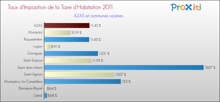 Taux d'imposition de la taxe d'habitation 2011 pour AZAS et les communes proches Comparaison des taux d'imposition de la taxe d'habitation 2011 pour AZAS et les communes voisines