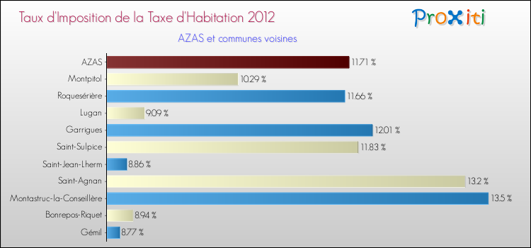 Taux d'imposition de la taxe d'habitation 2012 pour AZAS et les communes proches Comparaison des taux d'imposition de la taxe d'habitation 2012 pour AZAS et les communes voisines