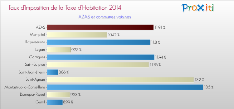 Taux d'imposition de la taxe d'habitation 2014 pour AZAS et les communes proches Comparaison des taux d'imposition de la taxe d'habitation 2014 pour AZAS et les communes voisines