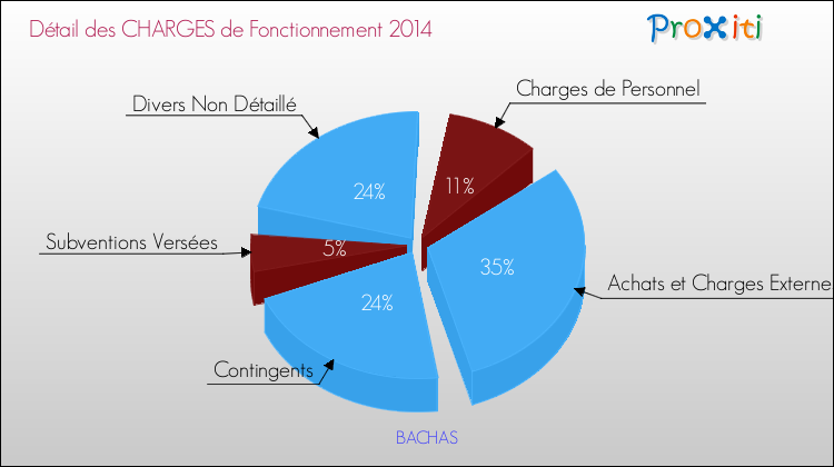 Décomposition des Charges de Fonctionnement 2014 de la commune de BACHAS Charges de Fonctionnement 2014 pour la commune de BACHAS